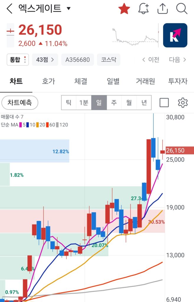엑스게이트 다시 움직이나 AI·보안 이슈 타고 주목받는 이유